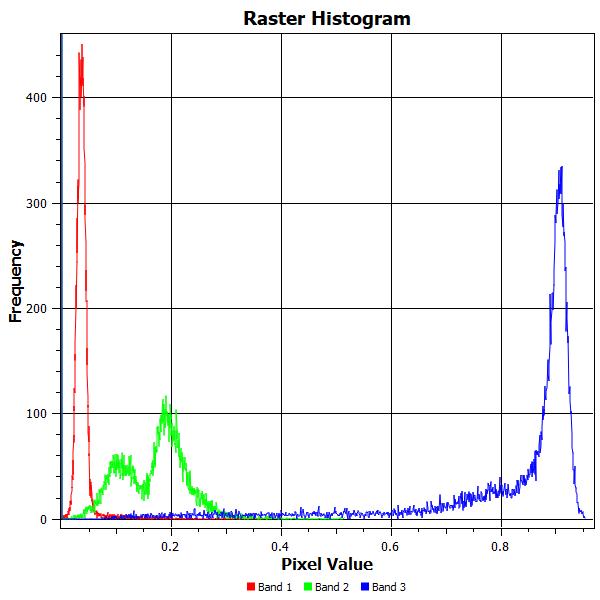 Histogram data distribution